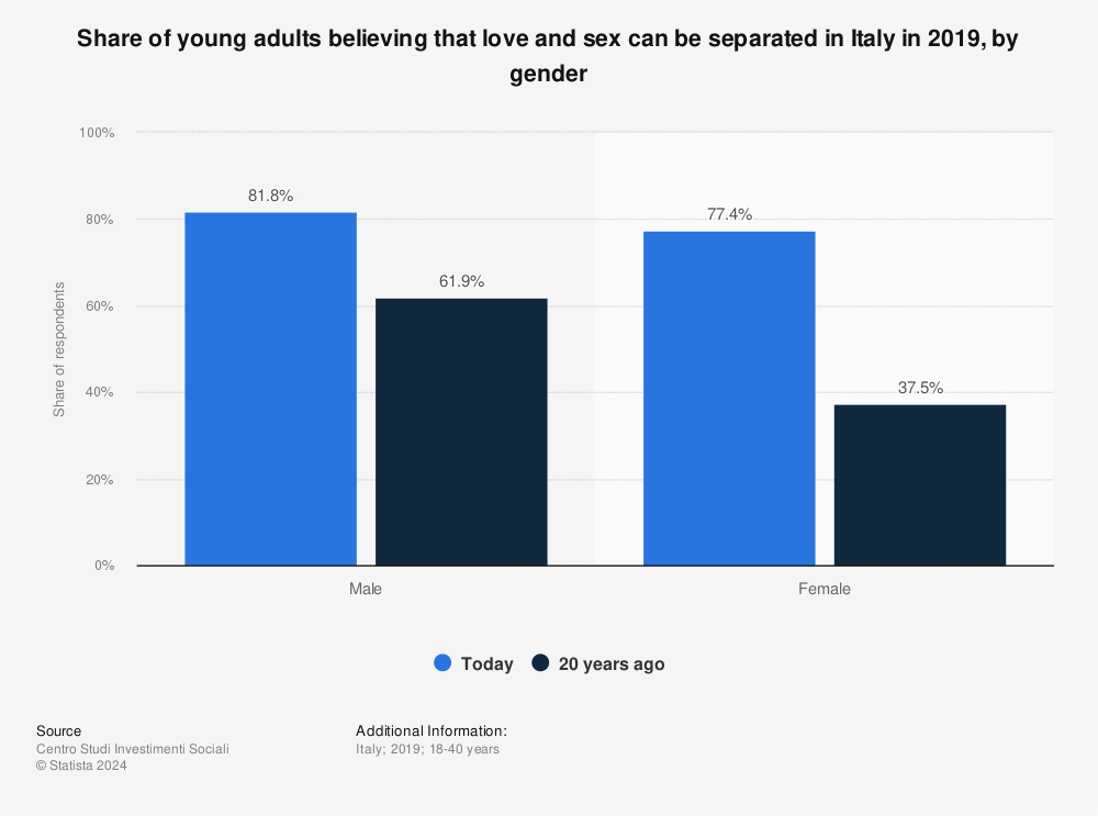 Statistic: Share of young adults believing that love and sex can be separated in Italy in 2019, by gender | Statista