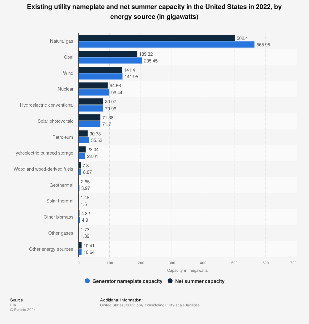 Statistic: Existing utility nameplate and net summer capacity in the U.S. in 2020, by energy source (in gigawatts) | Statista