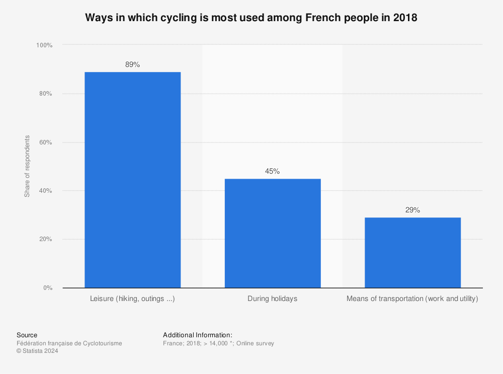 Statistic: Ways in which cycling is most used among French people in 2018 | Statista