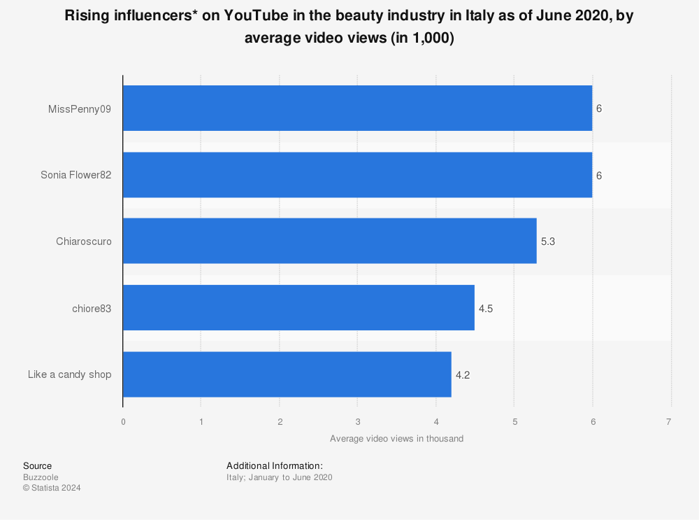 Statistic: Rising influencers* on YouTube in the beauty industry in Italy as of June 2020, by average video views (in 1,000) | Statista