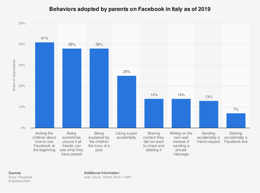 Statistic: Behaviors adopted by parents on Facebook in Italy as of 2019 | Statista
