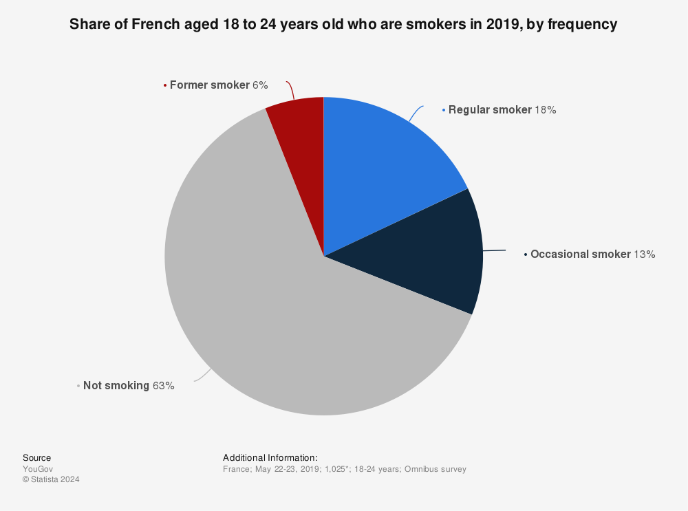 Statistic: Percentage of French aged 18 to 24 years old who are smokers in 2019, by frequency | Statista