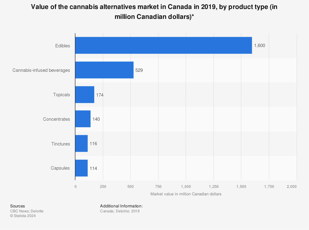 Statistic: Value of the cannabis alternatives market in Canada in 2019, by product type (in million Canadian dollars)* | Statista