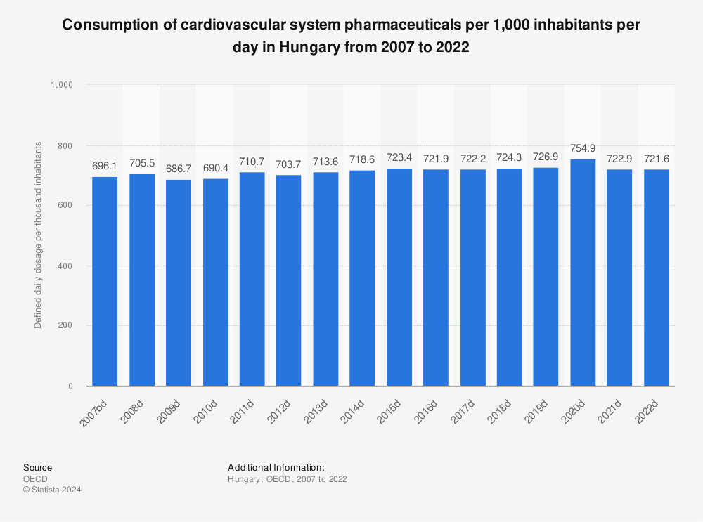 Statistic: Consumption of cardiovascular system pharmaceuticals per 1,000 inhabitants per day* in Hungary from 2006 to 2021 | Statista