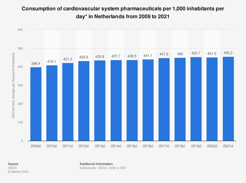 Statistic: Consumption of cardiovascular system pharmaceuticals per 1,000 inhabitants per day* in Netherlands from 2005 to 2017 | Statista