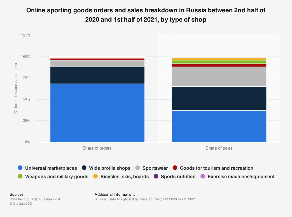 Statistic: Online sporting goods orders and sales breakdown in Russia between 2nd half of 2020 and 1st half of 2021, by type of shop | Statista