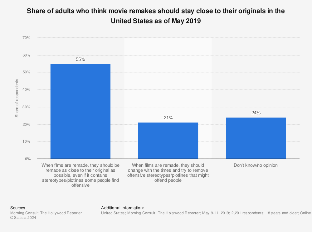 Statistic: Share of adults who think movie remakes should stay close to their originals in the United States as of May 2019 | Statista