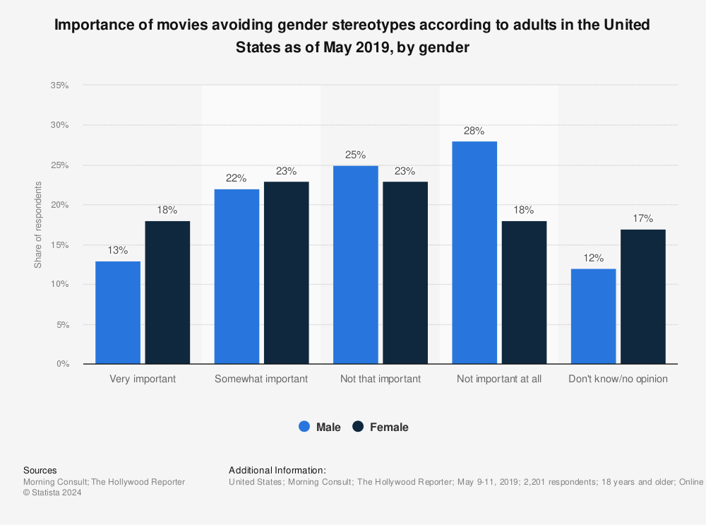 Statistic: Importance of movies avoiding gender stereotypes according to adults in the United States as of May 2019, by gender | Statista
