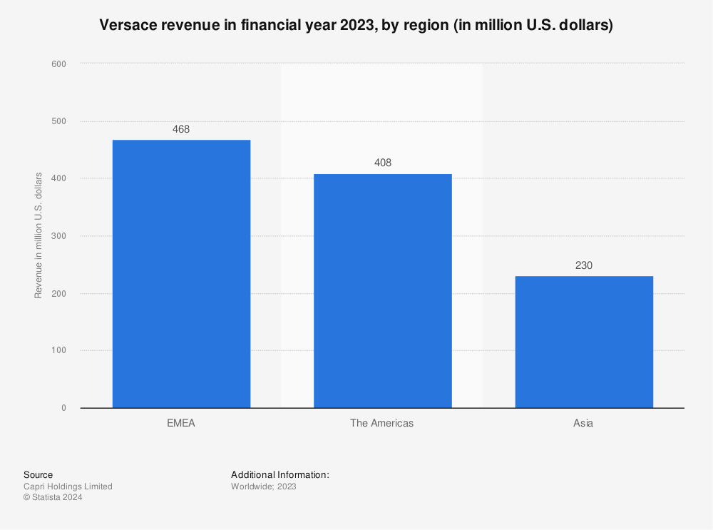 Statistic: Versace revenue in financial year 2023, by region (in million U.S. dollars) | Statista