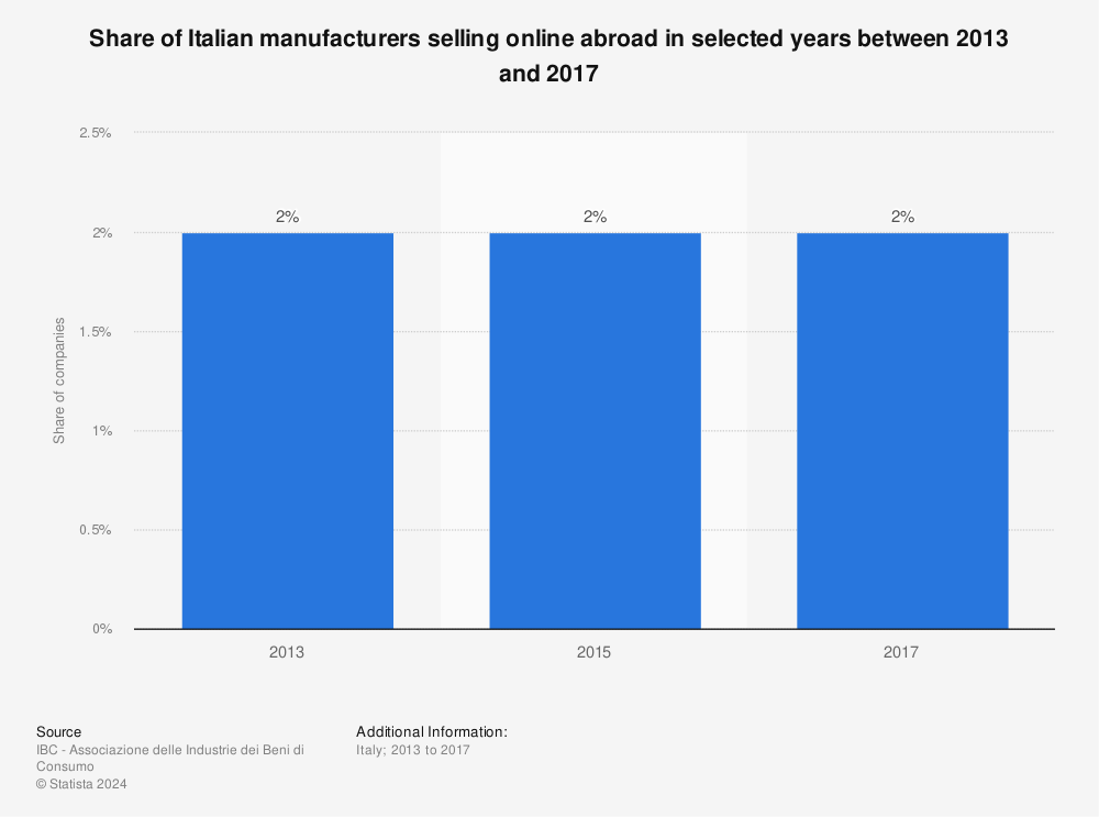 Statistic: Share of Italian manufacturers selling online abroad in selected years between 2013 and 2017 | Statista