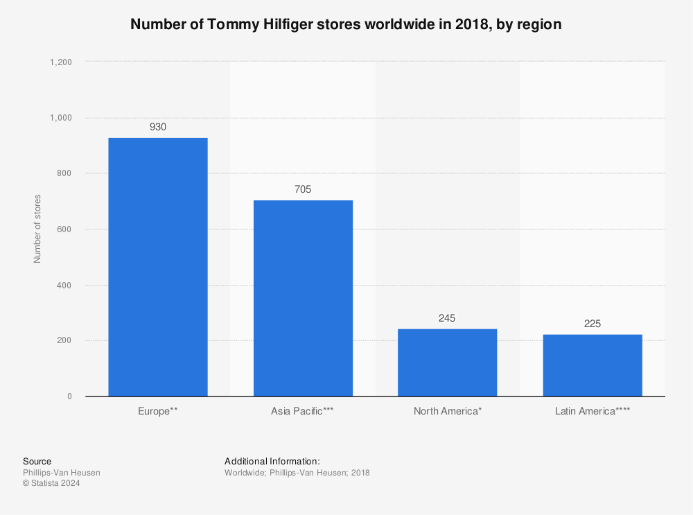 Number of Tommy Hilfiger stores by 