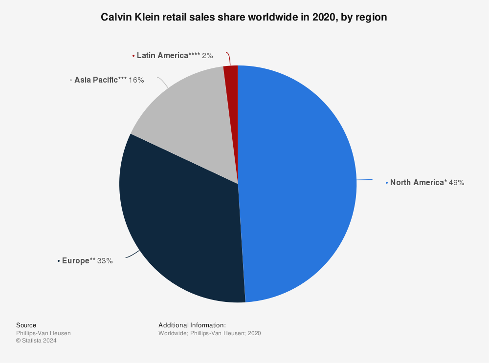 Calvin Klein retail sales share by region worldwide 2020 | Statista
