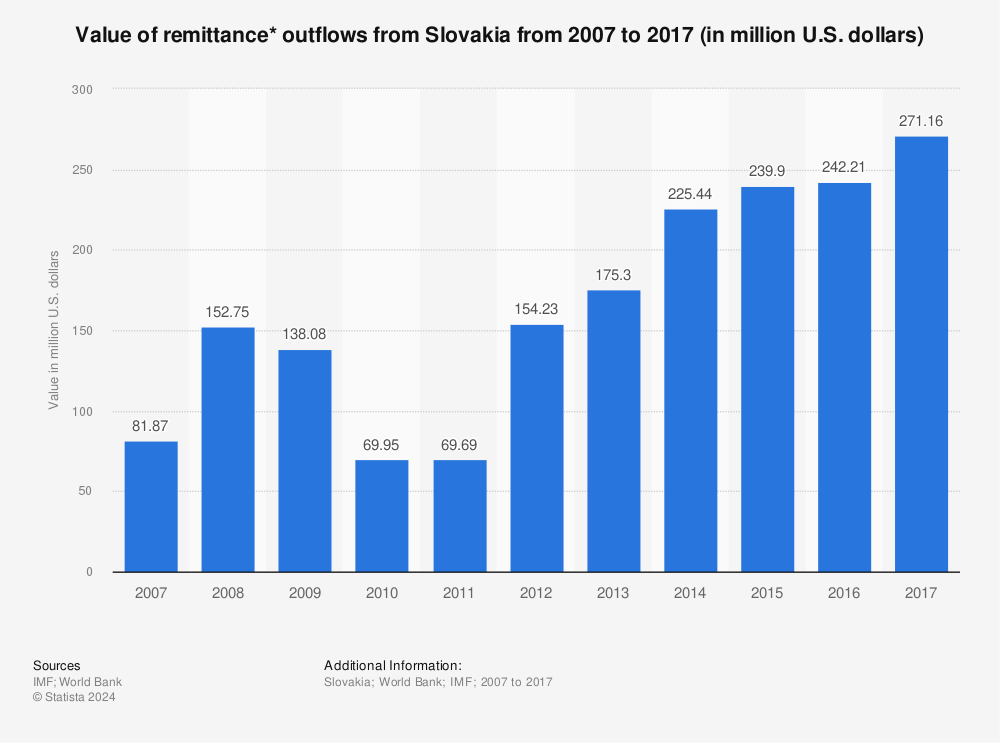 Statistic: Value of remittance* outflows from Slovakia from 2007 to 2017 (in million U.S. dollars) | Statista