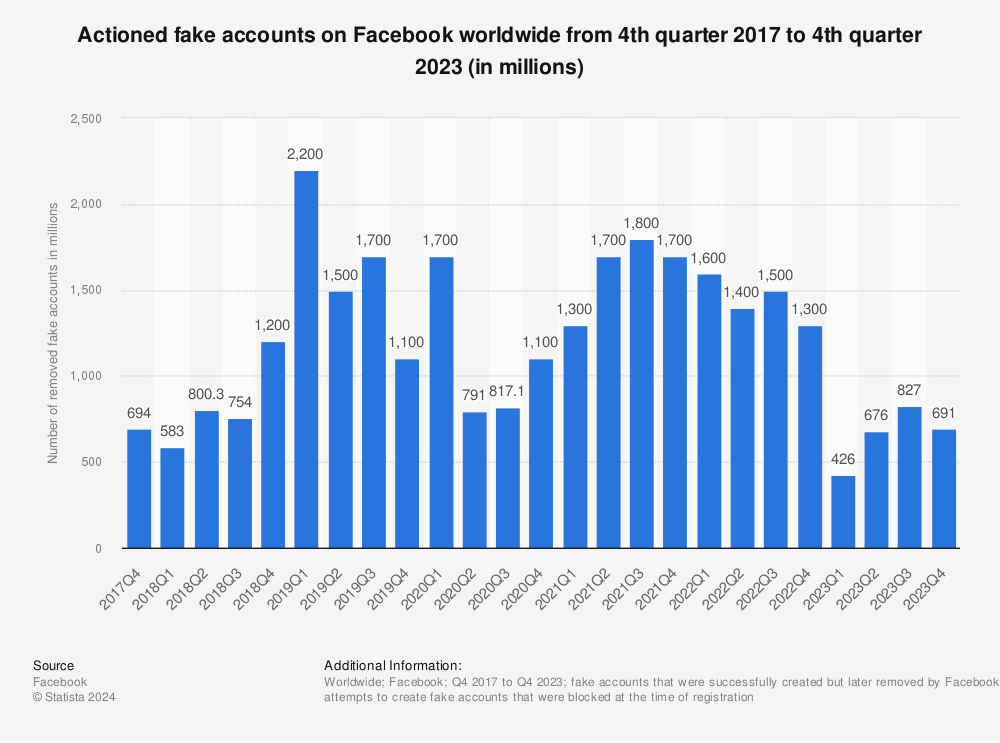 Statistic: Actioned fake accounts on Facebook worldwide from 4th quarter 2017 to 4th quarter 2022 (in millions) | Statista