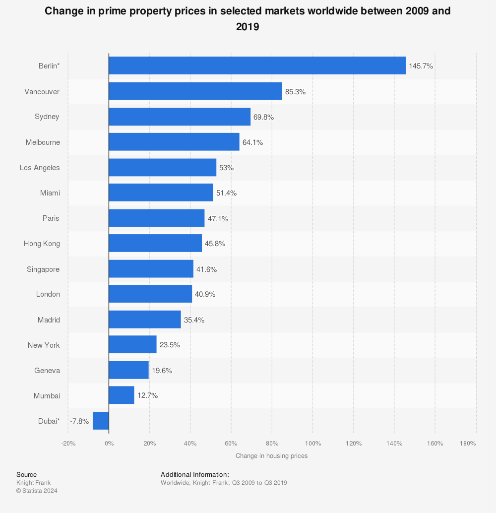 Statistic: Change in prime property prices in selected markets worldwide between 2009 and 2019 | Statista