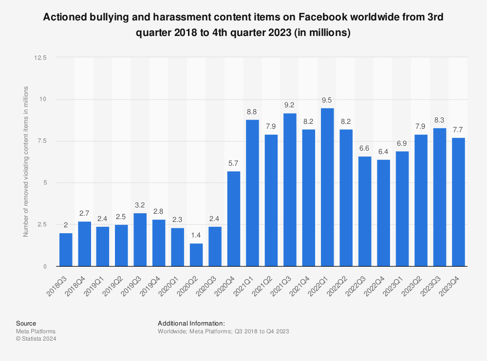 Statistic: Actioned bullying and harassment content items on Facebook worldwide from 3rd quarter 2018 to 4th quarter 2022 (in millions) | Statista