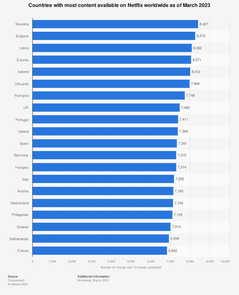 Statistic: Countries with most content available on Netflix worldwide as of March 2023 | Statista