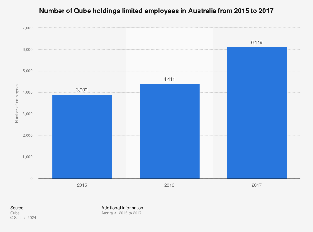 Statistic: Number of Qube holdings limited employees in Australia from 2015 to 2017 | Statista