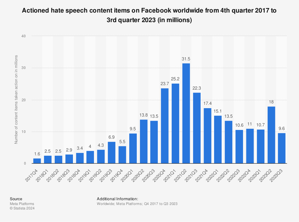 Statistic: Actioned hate speech content items on Facebook worldwide from 4th quarter 2017 to 4th quarter 2022 (in millions) | Statista