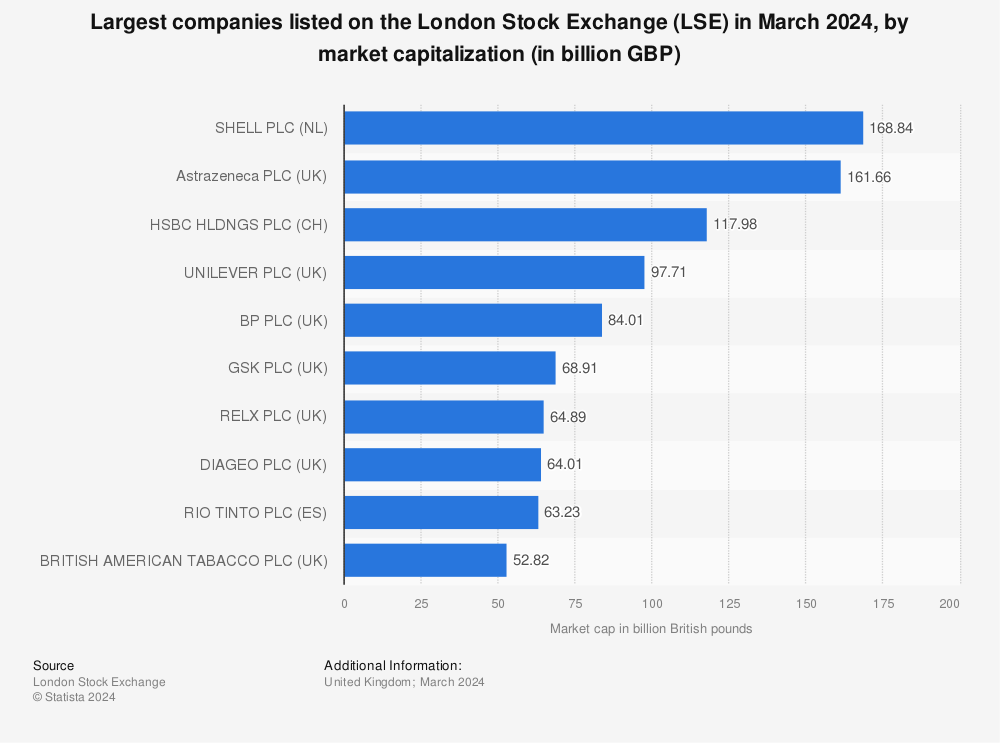 Statistic: Largest companies listed on the London Stock Exchange (LSE) in August 2023, by market capitalization (in billion GBP) | Statista