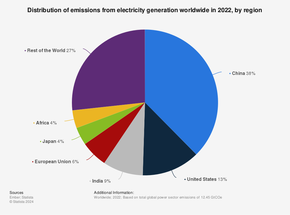 Statistic: Distribution of carbon dioxide emissions from electricity production worldwide in 2016, by region | Statista