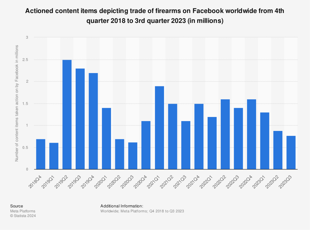 Statistic: Actioned content items depicting trade of firearms on Facebook worldwide from 4th quarter 2018 to 3rd quarter 2023 (in millions) | Statista