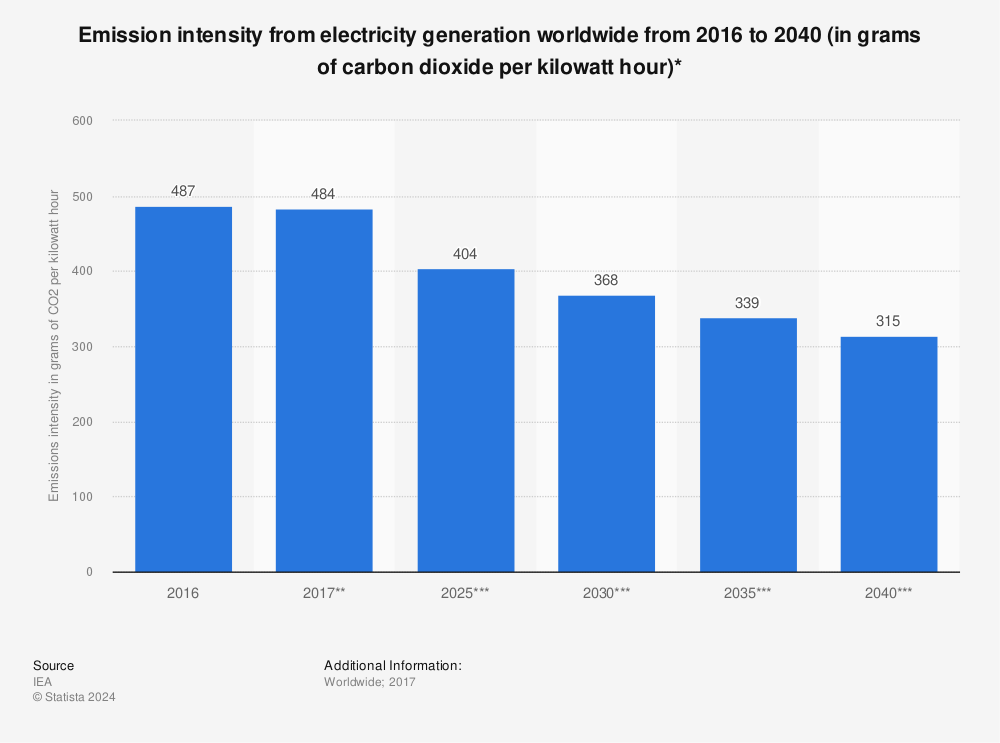 Statistic: Emission intensity from electricity generation worldwide from 2016 to 2040 (in grams of carbon dioxide per kilowatt hour)* | Statista