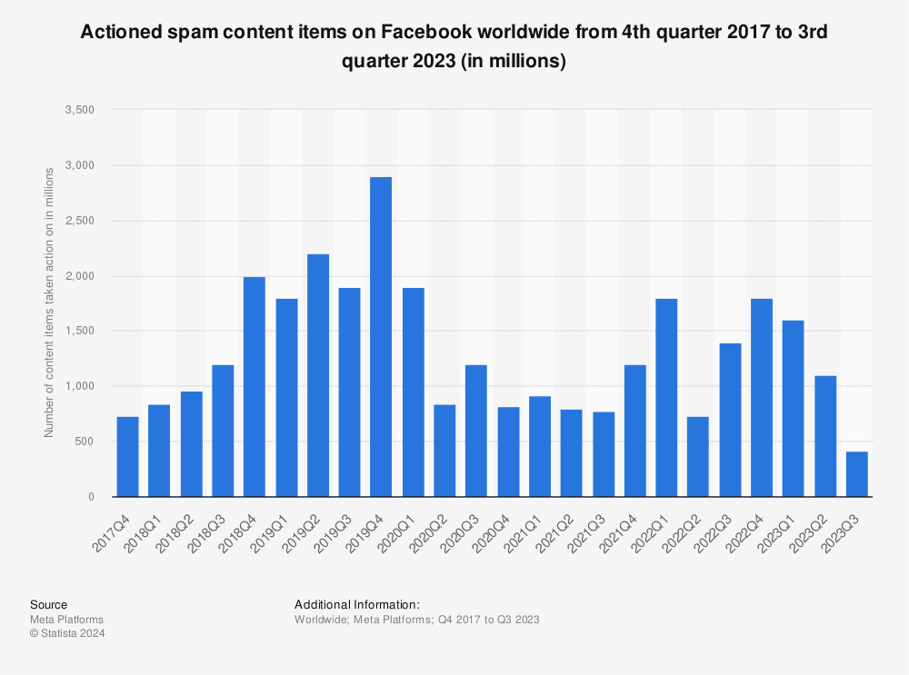 Statistic: Actioned spam content items on Facebook worldwide from 4th quarter 2017 to 4th quarter 2022 (in millions) | Statista