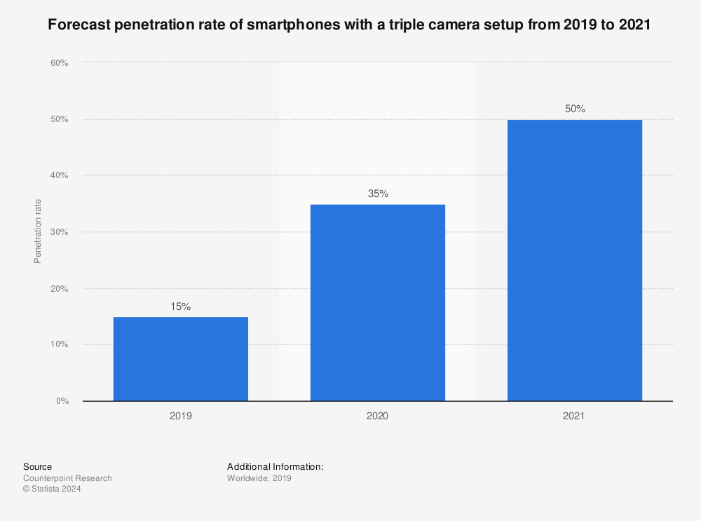 Statistic: Forecast penetration rate of smartphones with a triple camera setup from 2019 to 2021 | Statista