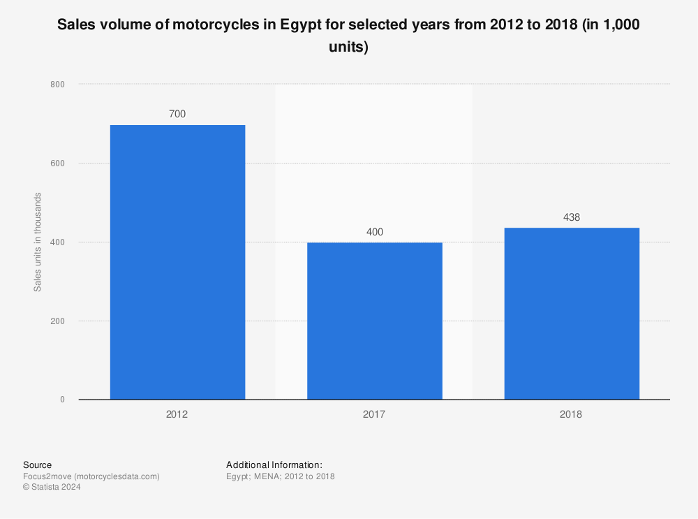 Statistic: Sales volume of motorcycles in Egypt for selected years from 2012 to 2018 (in 1,000 units) | Statista