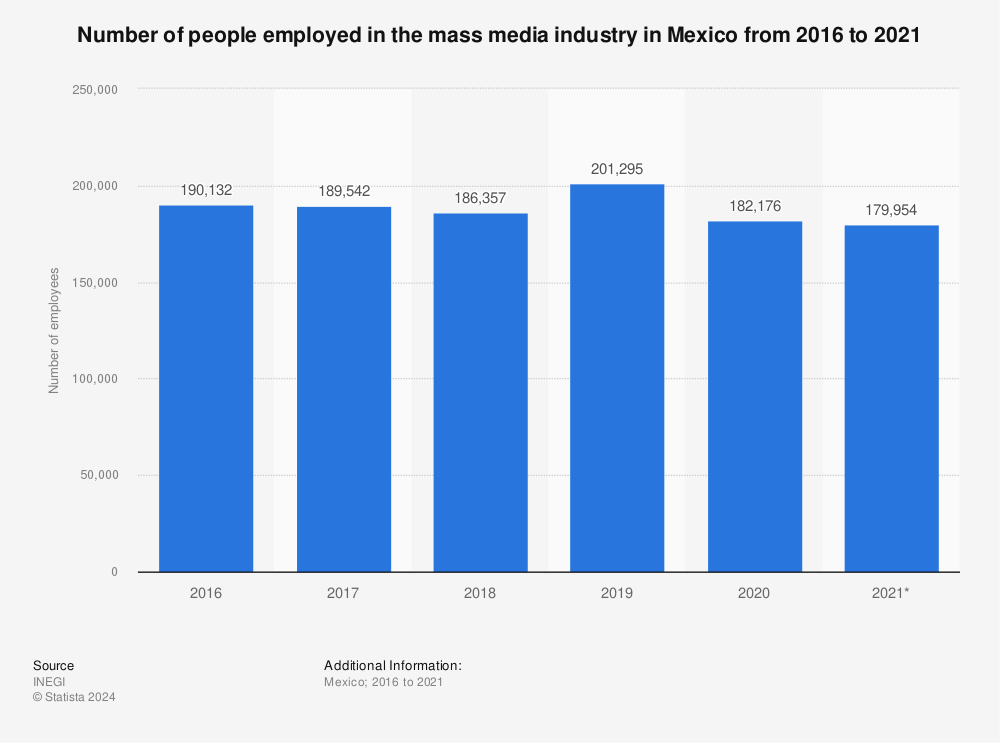 Statistic: Number of people employed in the mass media industry in Mexico from 2016 to 2020 | Statista