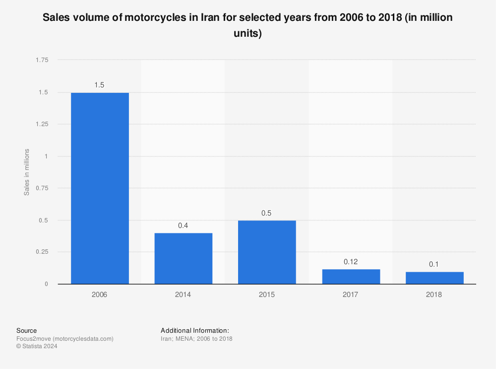 Statistic: Sales volume of motorcycles in Iran for selected years from 2006 to 2018 (in million units) | Statista