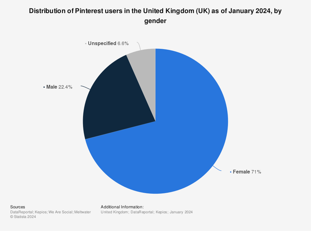 Statistic: Distribution of Pinterest users in the United Kingdom (UK) as of January 2021, by gender | Statista
