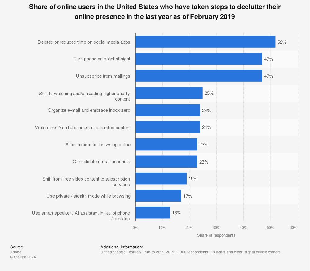 Statistic: Share of online users in the United States who have taken steps to declutter their online presence in the last year as of February 2019 | Statista