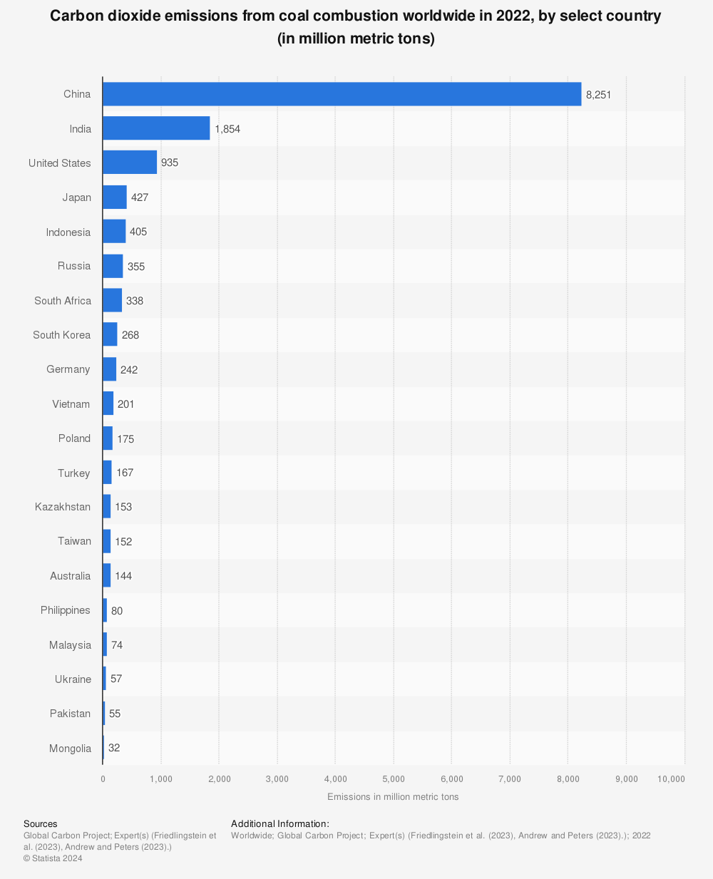 Statistic: Carbon dioxide emissions from coal combustion worldwide in 2021, by select country (in million metric tons) | Statista