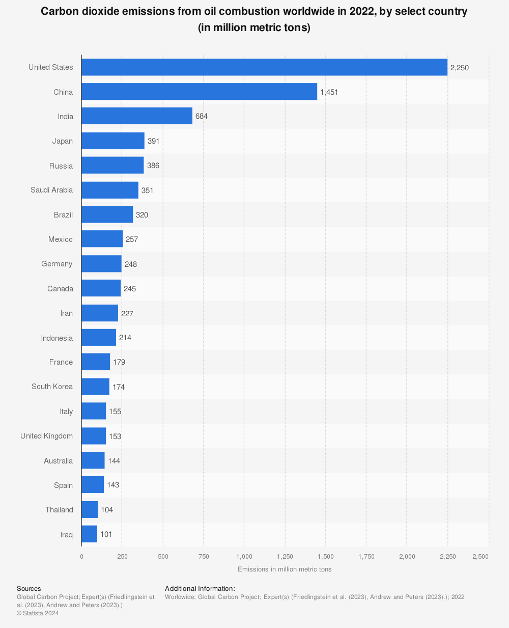 Statistic: Carbon dioxide emissions from oil combustion worldwide in 2020, by select country (in million metric tons) | Statista