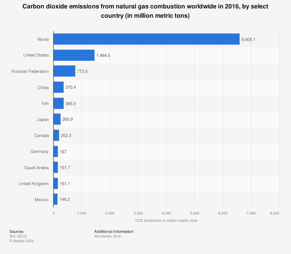 Statistic: Carbon dioxide emissions from natural gas combustion worldwide in 2016, by select country (in million metric tons) | Statista