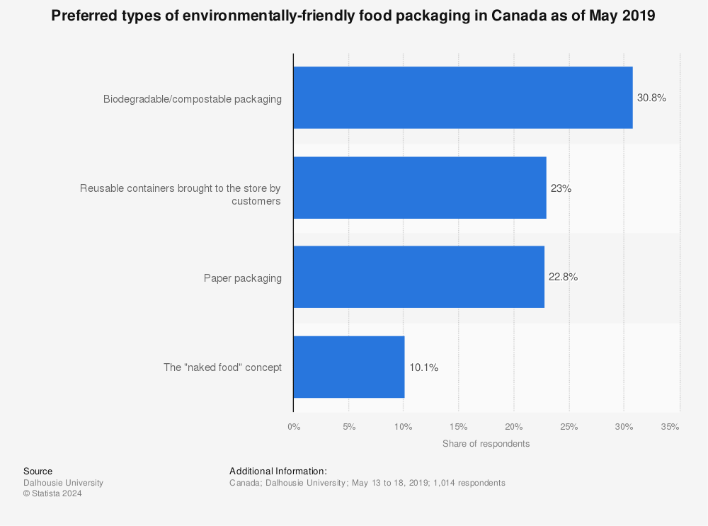 Statistic: Preferred types of environmentally-friendly food packaging in Canada as of May 2019 | Statista