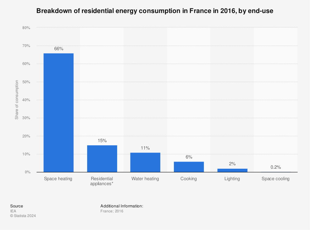 Statistic: Breakdown of residential energy consumption in France in 2016, by end-use | Statista