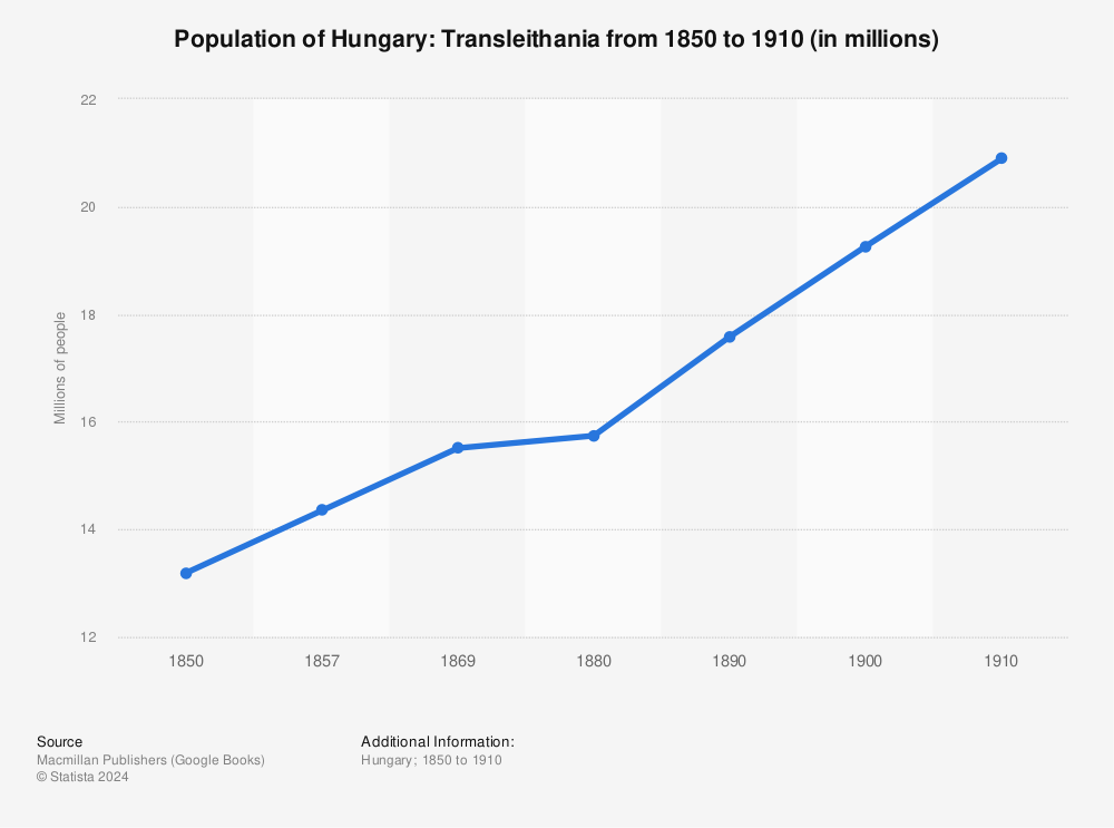 Statistic: Population of Hungary: Transleithania from 1850 to 1910 (in millions) | Statista