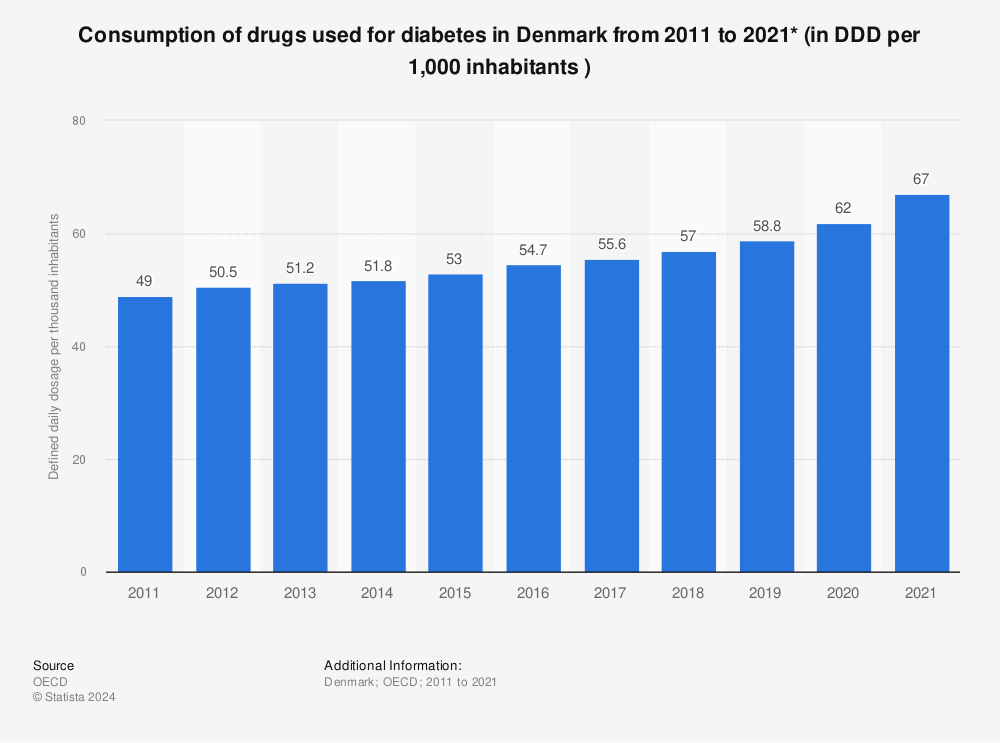 Statistic: Consumption of drugs used for diabetes in Denmark from 2011 to 2021* (in DDD per 1,000 inhabitants ) | Statista