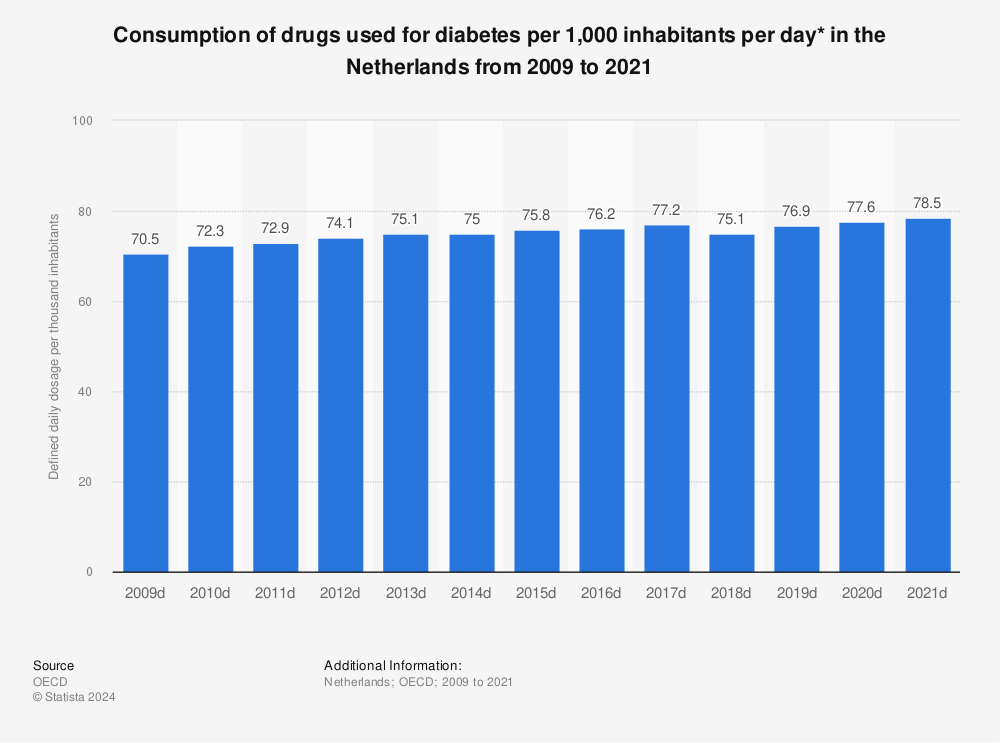 Statistic: Consumption of drugs used for diabetes per 1,000 inhabitants per day* in the Netherlands from 2005 to 2017 | Statista