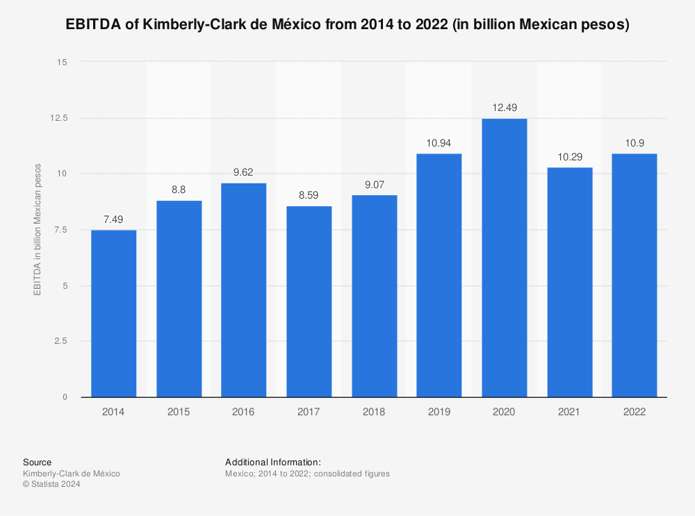 Statistic: EBITDA of Kimberly-Clark de México from 2014 to 2022 (in billion Mexican pesos)  | Statista