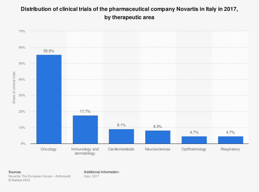 Statistic: Distribution of clinical trials of the pharmaceutical company Novartis in Italy in 2017, by therapeutic area | Statista