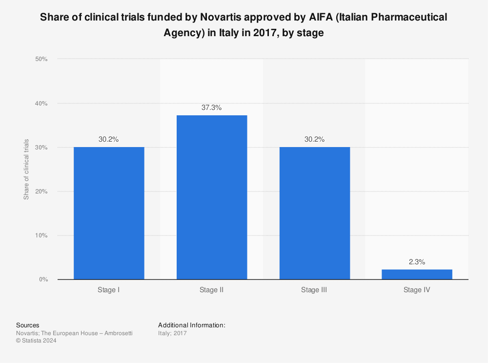 Statistic: Share of clinical trials funded by Novartis approved by AIFA (Italian Pharmaceutical Agency) in Italy in 2017, by stage | Statista
