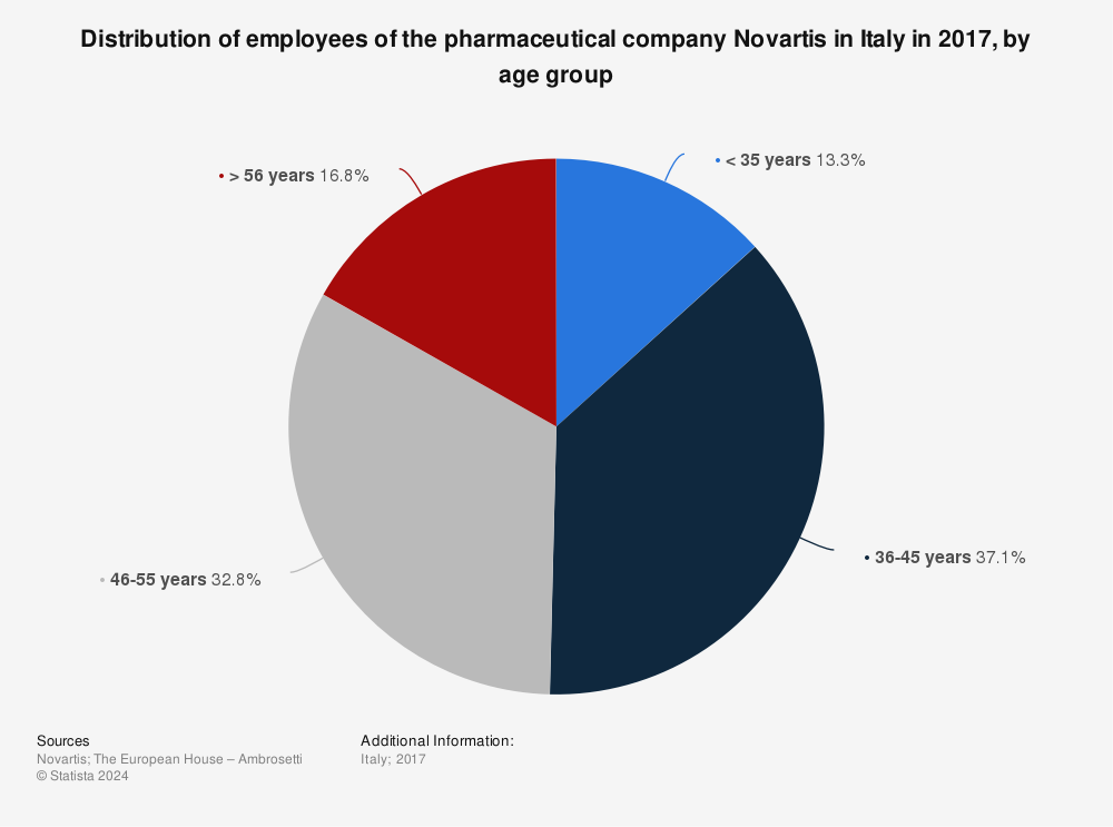Statistic: Distribution of employees of the pharmaceutical company Novartis in Italy in 2017, by age group | Statista