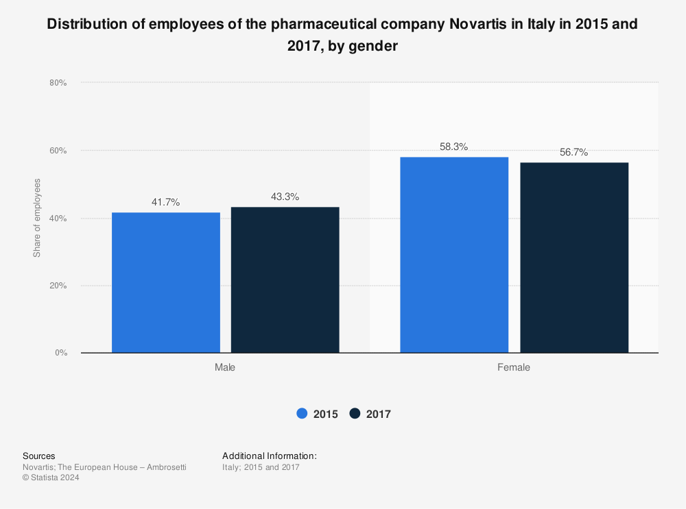 Statistic: Distribution of employees of the pharmaceutical company Novartis in Italy in 2015 and 2017, by gender | Statista