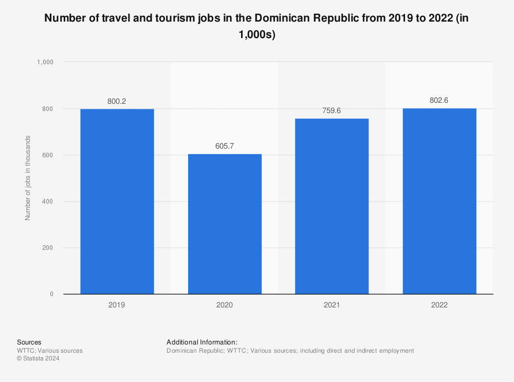 Statistic: Number of travel and tourism jobs in the Dominican Republic from 2019 to 2021 (in 1,000s) | Statista