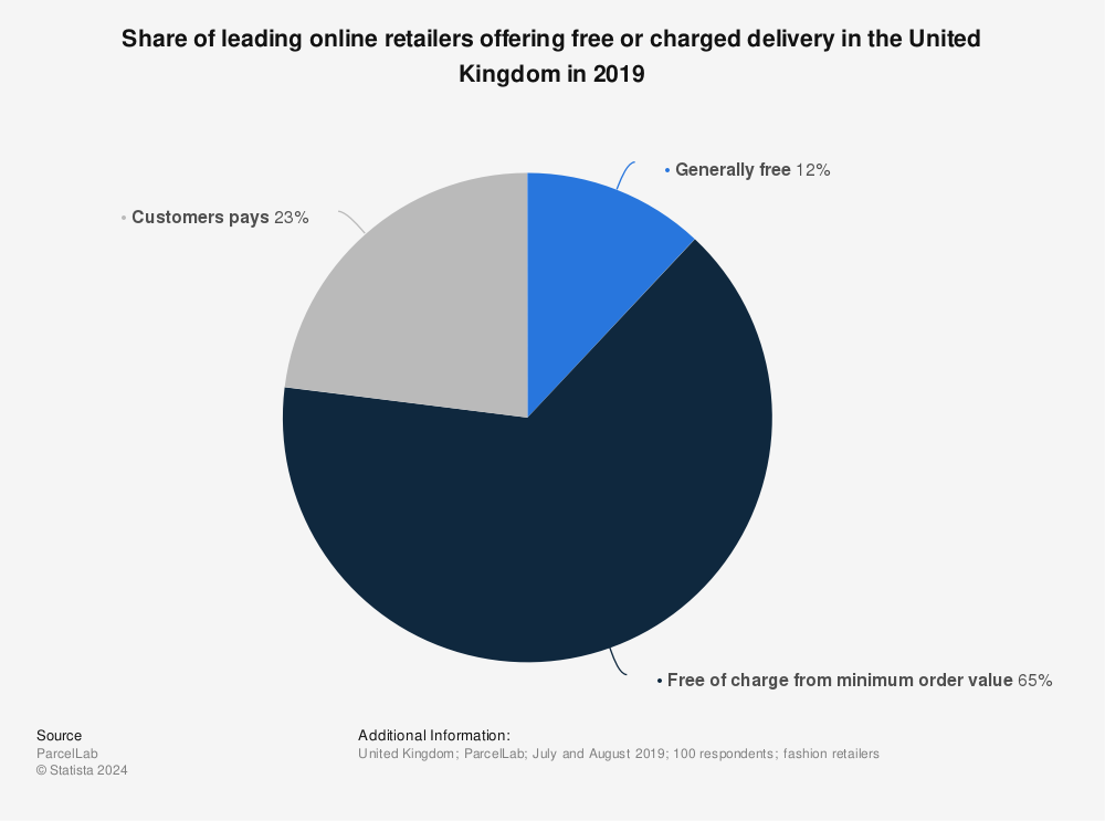 Statistic: Share of leading online retailers offering free or charged delivery in the United Kingdom in 2019 | Statista