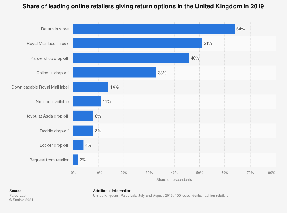 Statistic: Share of leading online retailers giving return options in the United Kingdom in 2019 | Statista